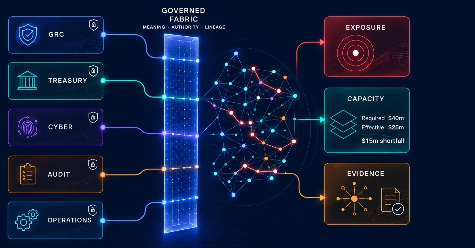 Governed Fabric diagram. GRC, Treasury, Cyber, Audit and Operations connect through a governed fabric reconciling meaning, authority and lineage into a shared enterprise mesh, producing exposure, capacity with an illustrative required $40m against $25m effective and a $15m shortfall, and evidence.