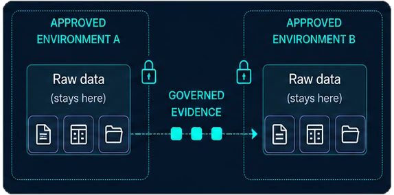 Raw data stays inside approved environment A and approved environment B while governed evidence crosses a locked, controlled bridge.