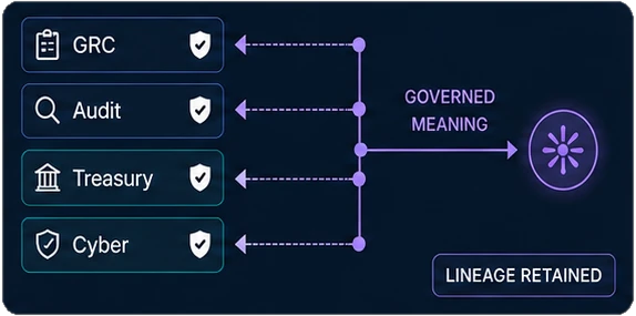 GRC, Audit, Treasury and Cyber remain authoritative sources while ERMAIGE reconciles governed meaning, with lineage retained.